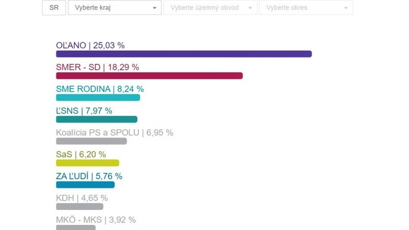 A 2020-as parlamenti választások végeredményei (Felvidék.ma)