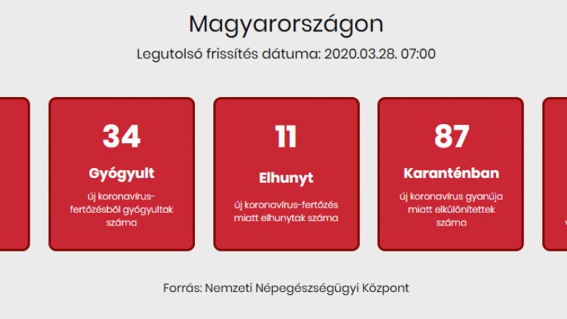 343-ra nőtt az azonosított koronavírus-fertőzöttek száma, meghalt egy újabb idős beteg (Magyarország)