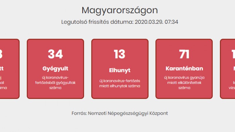 További betegek haltak meg Magyarországon, a fertőzöttek száma 408