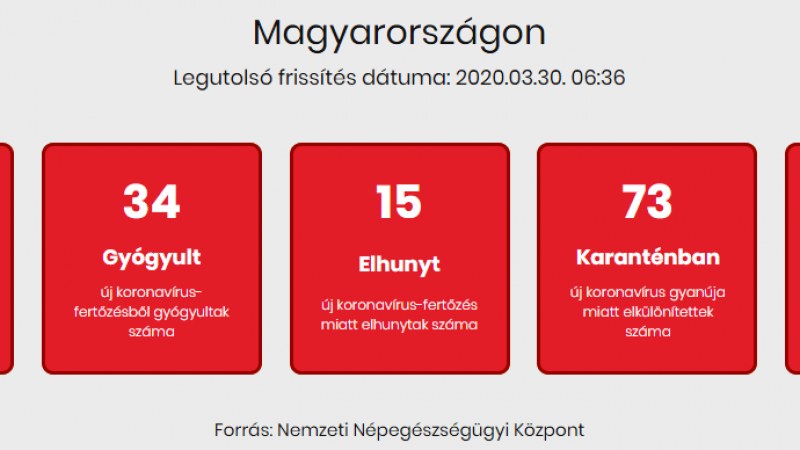 Meghalt két idős beteg, 447-re nőtt a fertőzöttek száma (Magyarország)