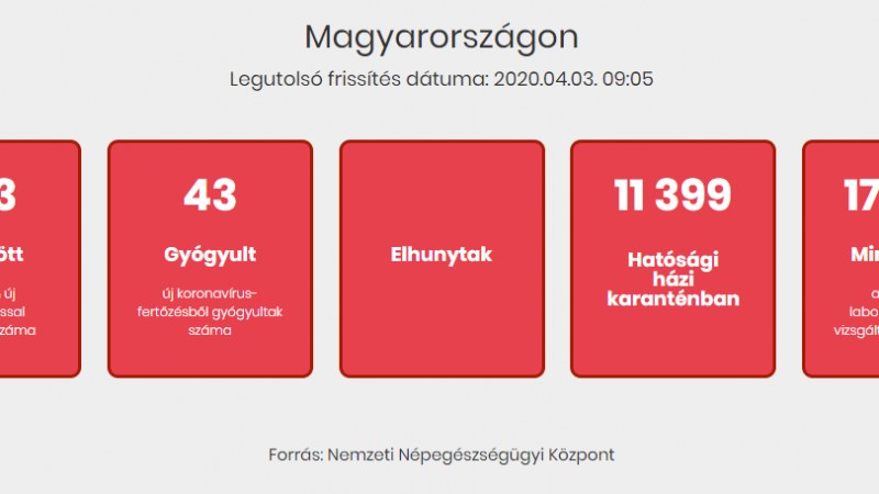 Meghalt öt beteg, 623-ra nőtt a fertőzöttek száma (Magyarország)