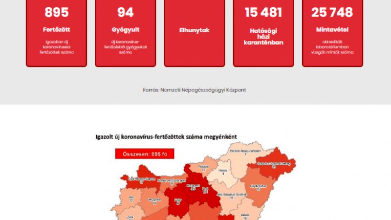 Meghalt 11 beteg, 895-re emelkedett a fertőzöttek száma Magyarországon