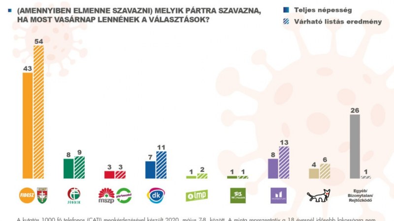 Nézőpont: tartja megnövekedett népszerűségét a Fidesz